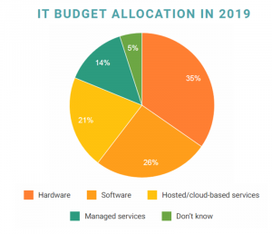 IT Budget Allocation in 2019
