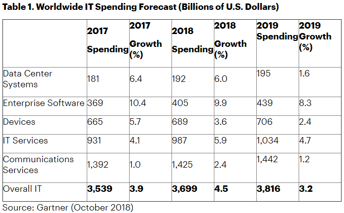 Gartner Says Global IT Spending to Grow 3 2 Percent in 2019